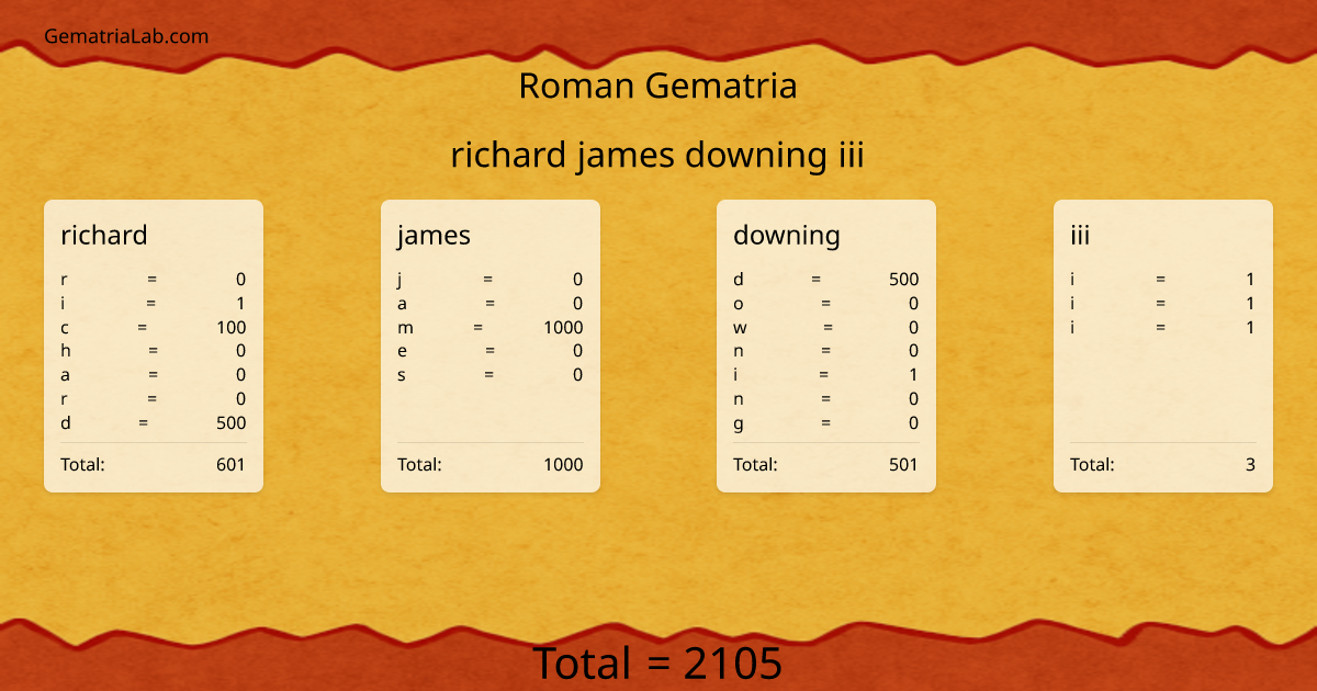 richard james downing iii in roman Gematria